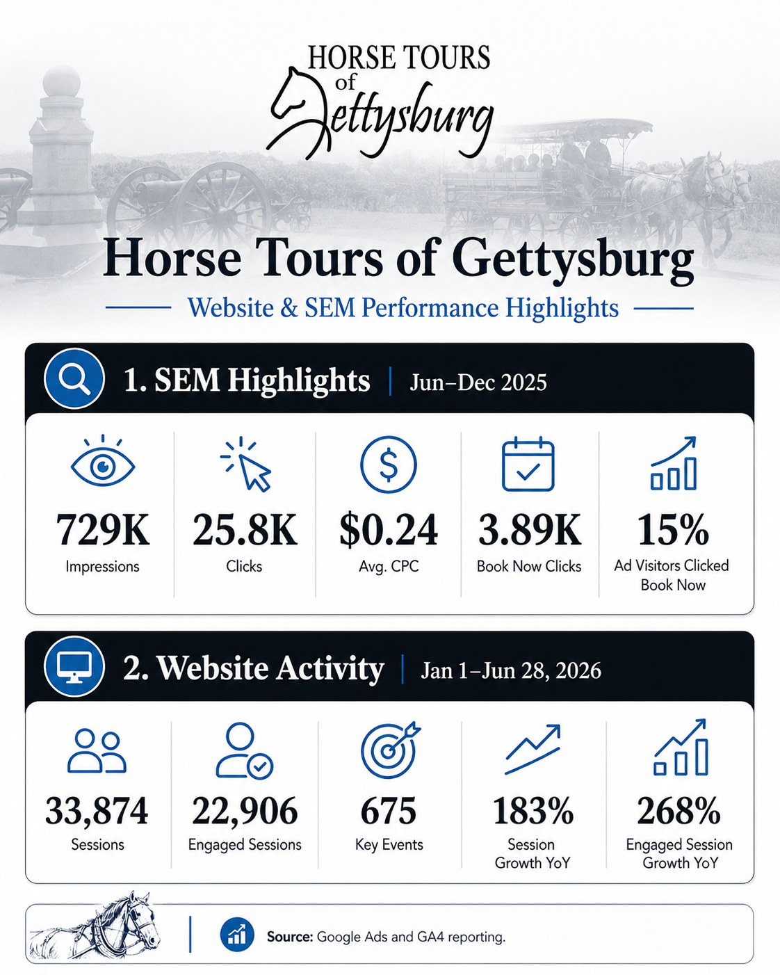 Horse Tours of Gettysburg SEM and website performance results infographic.