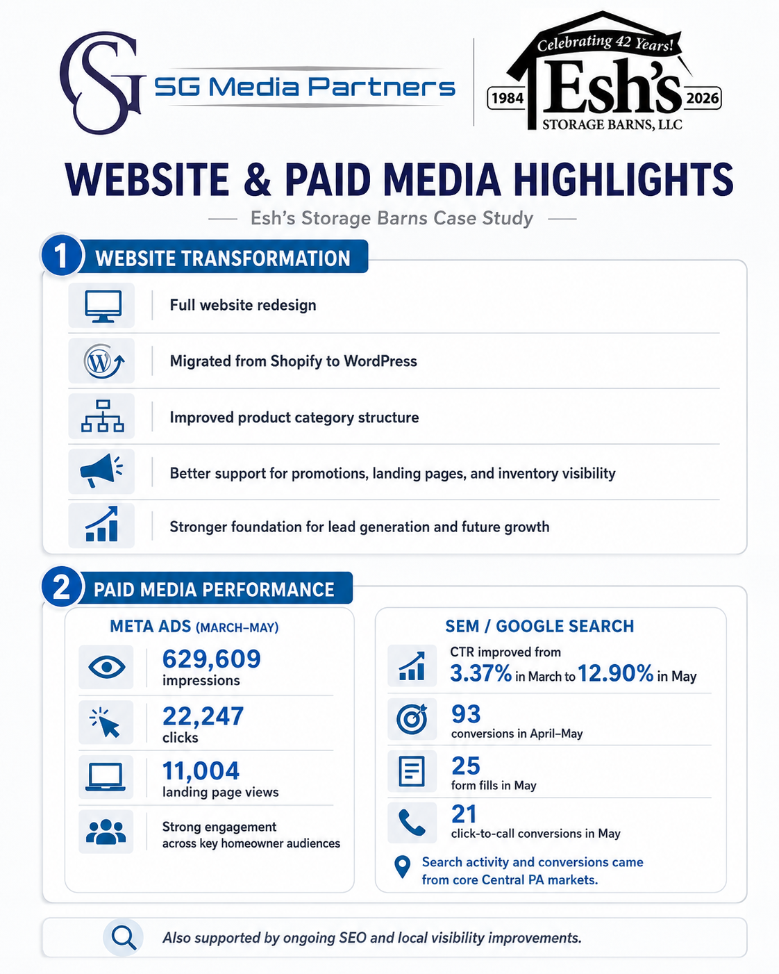 Esh’s Storage Barns website and paid media performance highlights infographic.